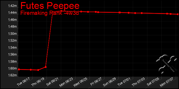 Last 31 Days Graph of Futes Peepee