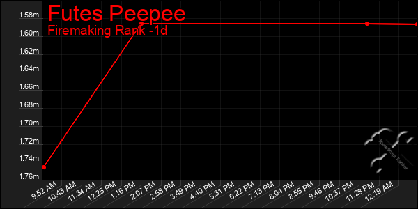 Last 24 Hours Graph of Futes Peepee