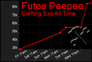 Total Graph of Futes Peepee