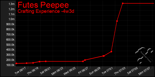 Last 31 Days Graph of Futes Peepee