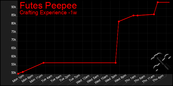 Last 7 Days Graph of Futes Peepee