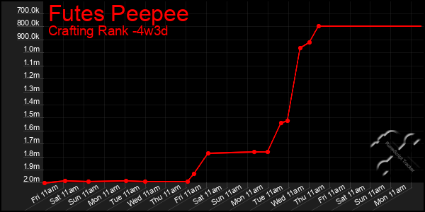 Last 31 Days Graph of Futes Peepee