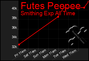 Total Graph of Futes Peepee