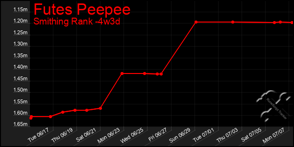 Last 31 Days Graph of Futes Peepee