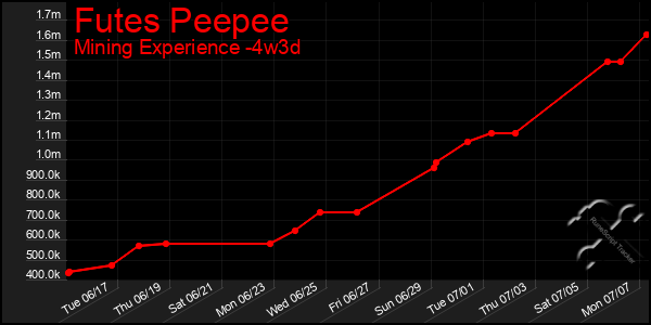 Last 31 Days Graph of Futes Peepee
