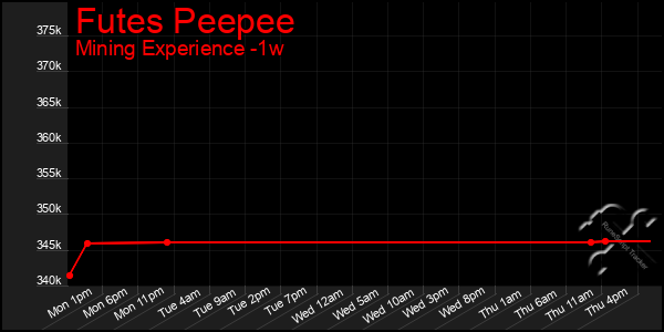 Last 7 Days Graph of Futes Peepee