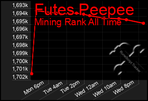 Total Graph of Futes Peepee