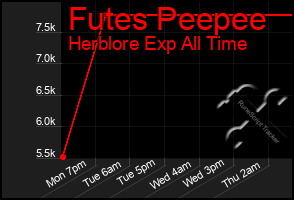 Total Graph of Futes Peepee
