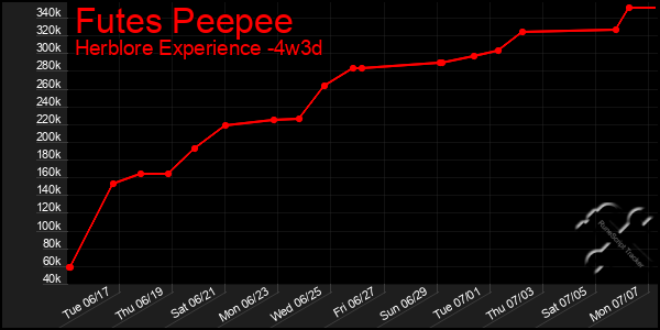 Last 31 Days Graph of Futes Peepee