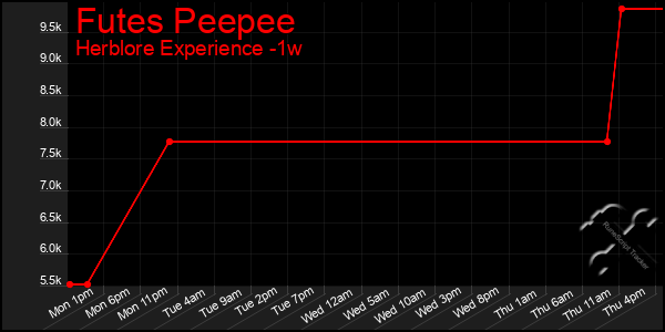 Last 7 Days Graph of Futes Peepee