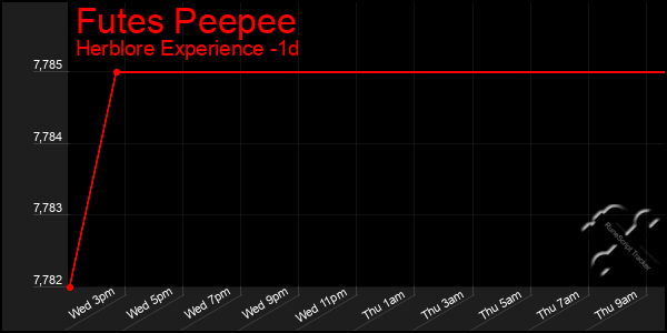 Last 24 Hours Graph of Futes Peepee