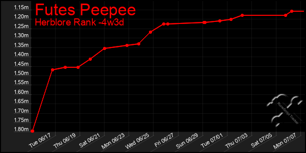 Last 31 Days Graph of Futes Peepee