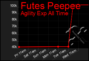 Total Graph of Futes Peepee
