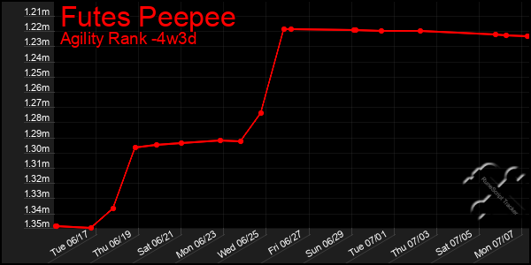 Last 31 Days Graph of Futes Peepee