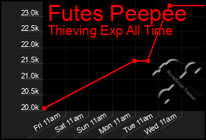 Total Graph of Futes Peepee