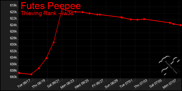 Last 31 Days Graph of Futes Peepee