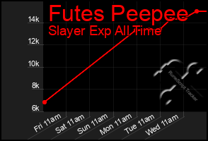 Total Graph of Futes Peepee