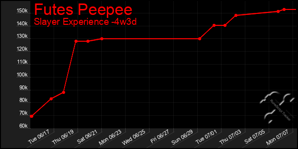 Last 31 Days Graph of Futes Peepee