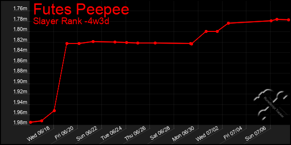 Last 31 Days Graph of Futes Peepee