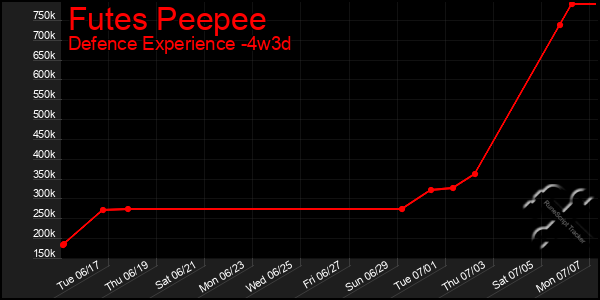 Last 31 Days Graph of Futes Peepee