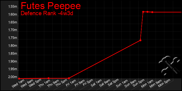 Last 31 Days Graph of Futes Peepee