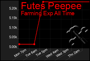 Total Graph of Futes Peepee