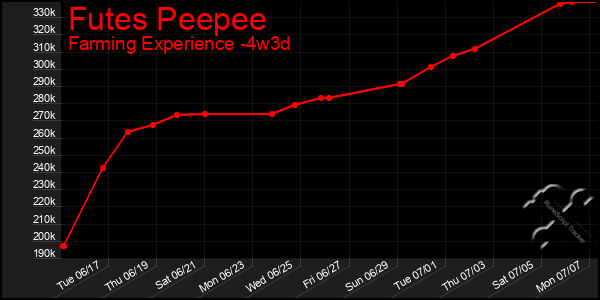 Last 31 Days Graph of Futes Peepee