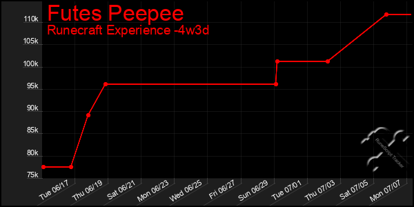 Last 31 Days Graph of Futes Peepee