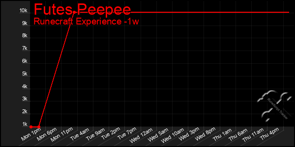Last 7 Days Graph of Futes Peepee