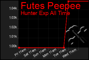 Total Graph of Futes Peepee