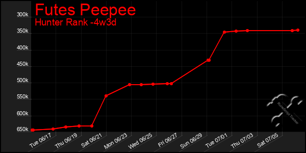 Last 31 Days Graph of Futes Peepee