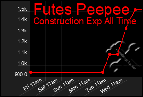 Total Graph of Futes Peepee