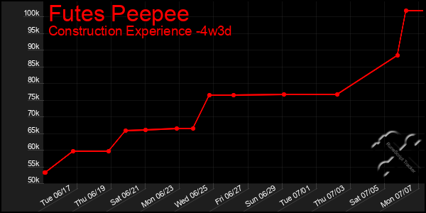 Last 31 Days Graph of Futes Peepee