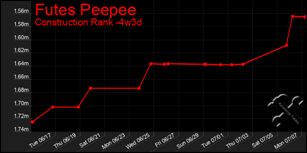 Last 31 Days Graph of Futes Peepee