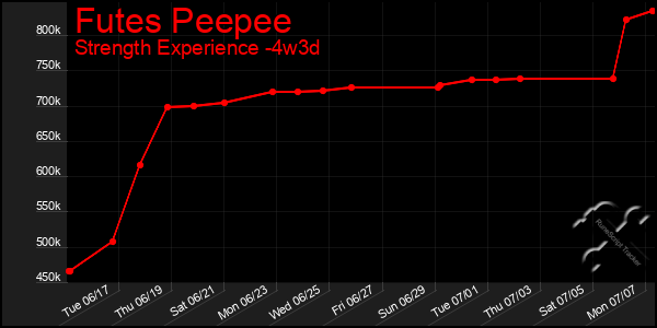 Last 31 Days Graph of Futes Peepee