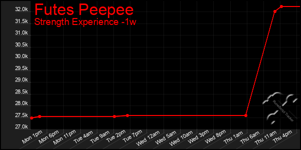 Last 7 Days Graph of Futes Peepee