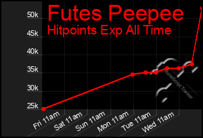 Total Graph of Futes Peepee