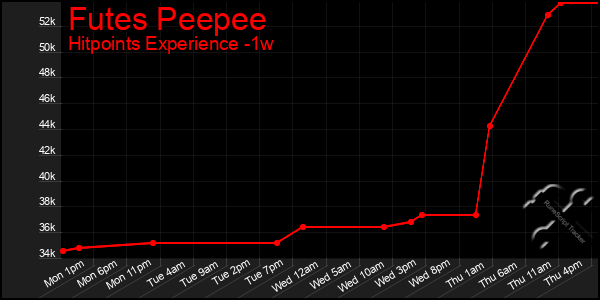 Last 7 Days Graph of Futes Peepee