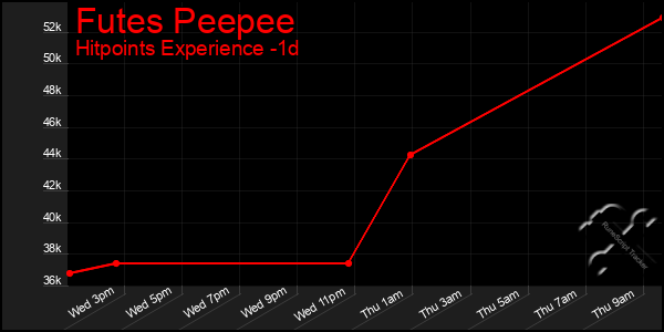 Last 24 Hours Graph of Futes Peepee