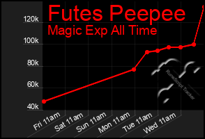 Total Graph of Futes Peepee