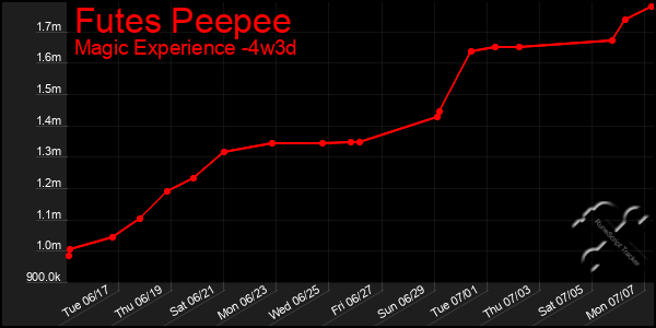 Last 31 Days Graph of Futes Peepee