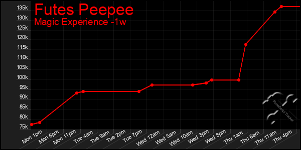 Last 7 Days Graph of Futes Peepee