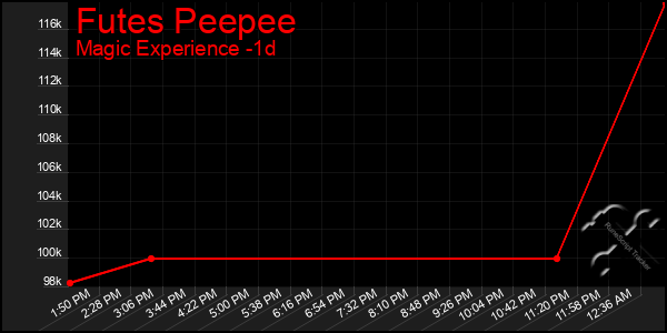 Last 24 Hours Graph of Futes Peepee