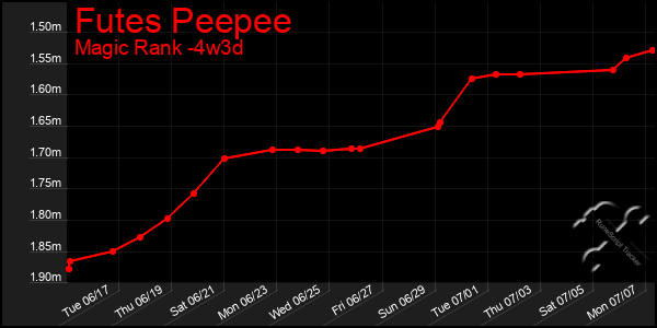 Last 31 Days Graph of Futes Peepee