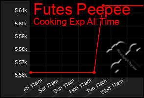 Total Graph of Futes Peepee