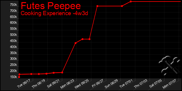 Last 31 Days Graph of Futes Peepee