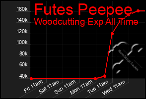 Total Graph of Futes Peepee
