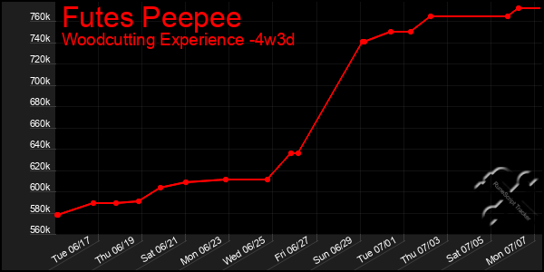 Last 31 Days Graph of Futes Peepee