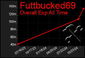 Total Graph of Futtbucked69