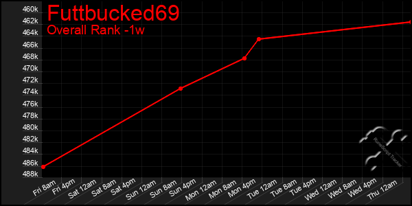 Last 7 Days Graph of Futtbucked69